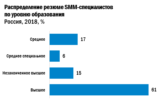 Распределение резюме SMM-специалистов по уровню образования.png Распределение резюме SMM-специалистов по уровню образования.png